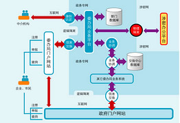 政府行政系统  定制开发